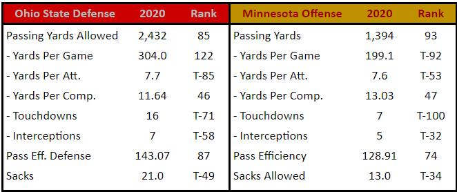 Ohio State Pass Defense vs. Minnesota Pass Offense